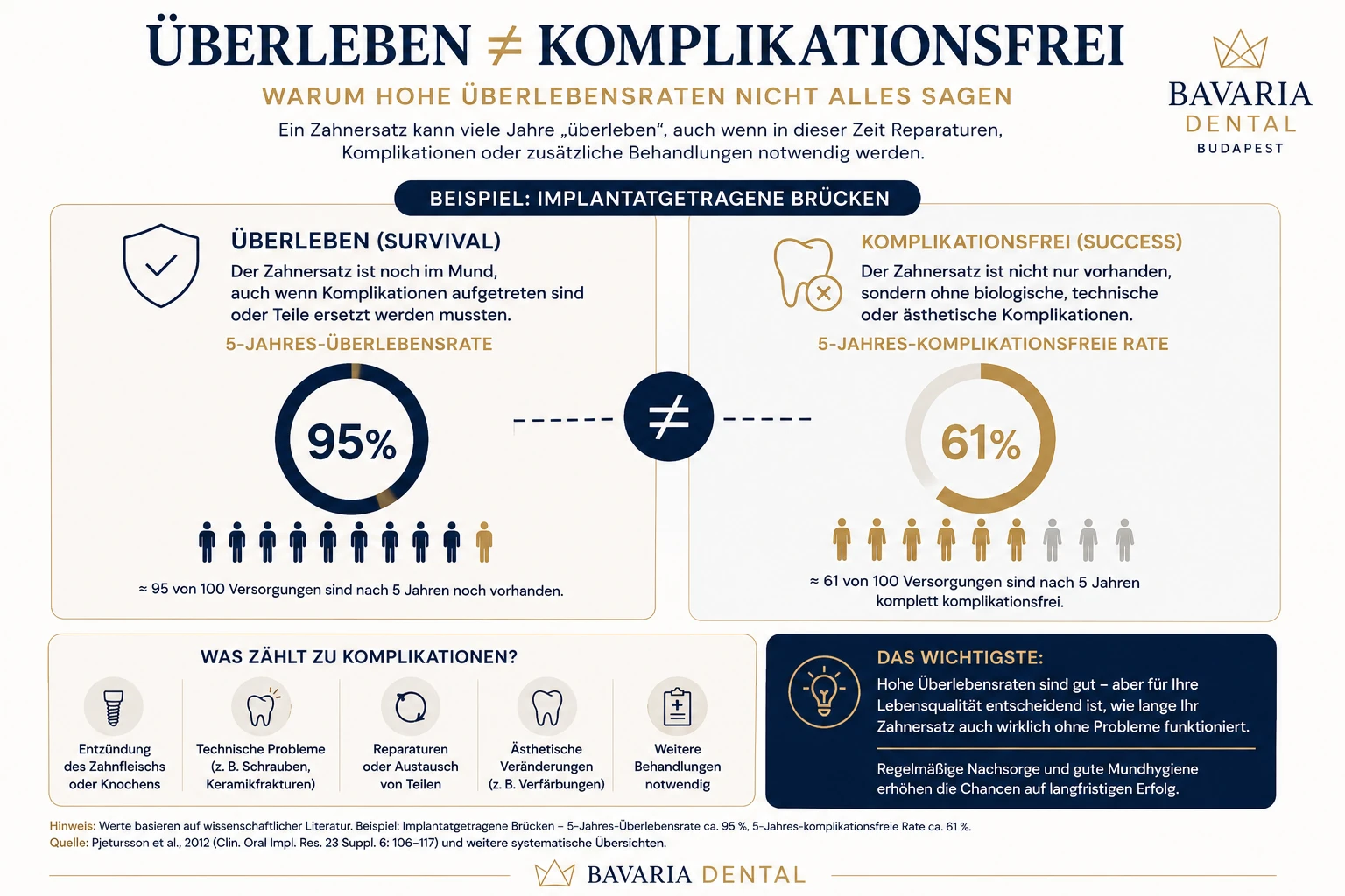 Überlebensrate und komplikationsfreie Rate bei implantatgetragenen Brücken im Vergleich