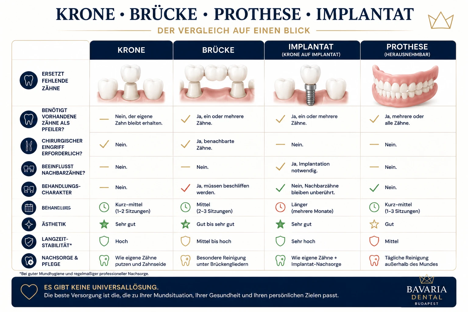 Zahnersatz im Vergleich: Krone, Brücke, Prothese und Implantat
